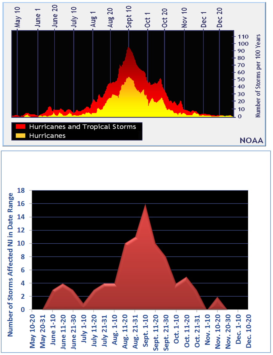 Tropical system frequency charts