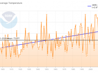 Time series of July average statewide temperatures in NJ from 1895 through 2020