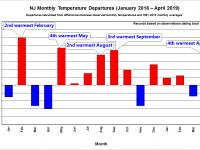 Monthly Temperature Departures, Jan 2018-Apr 2019