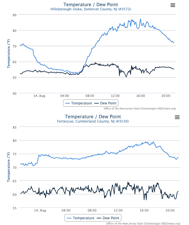 Time series of temperature and dew point at the Hillsborough-Duke (top) and Fortescue (bottom) NJWxNet stations from 9:20PM on August 13th to 9:20PM on August 14th..