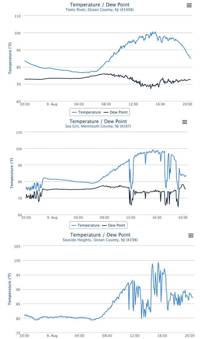 Time series of temperature and dew point at the Toms River (top), Sea Girt (middle), and Seaside Heights (bottom) NJWxNet stations from 8:00PM on August 8th to 8:00PM on August 9th.