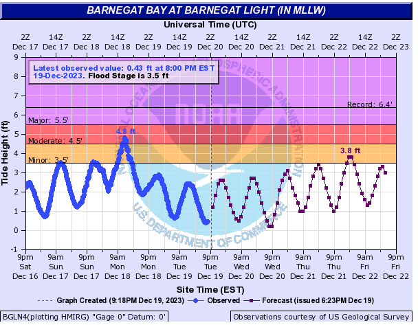 Tide heights at the Barnegat Bay at Barnegat Light (Ocean) tide gage from 9 PM on December 16th to 9 PM on December 19th (blue line) and projected heights onward to December 22nd (purple line). Moderate flood level was achieved at high tide during the morning of the 18th (courtesy of NOAA National Ocean Service).