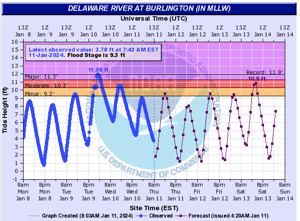 Tide heights at the Delaware River gage at Burlington from 8 AM on January 8th to 8 AM on January 11th (blue line) and projected heights onward to January 14th (purple line). A record-high level was observed early on January 10th (courtesy of NOAA National Ocean Service).