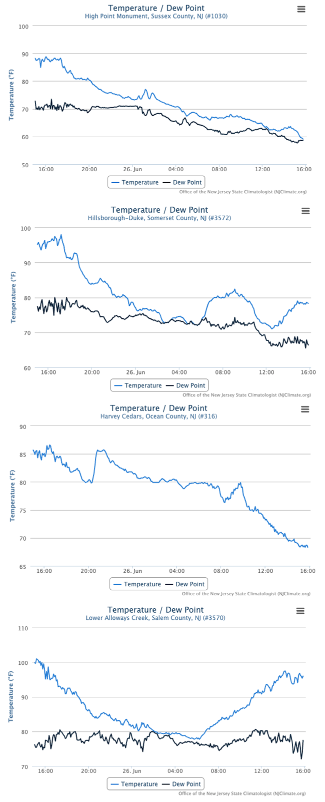 Time series of temperature and dew point at Hammonton (top), and Hillsborough/Duke (second), temperature at Harvey Cedars (third) and temperature and dew point at Lower Alloways Creek Township (bottom) NJWxNet stations from 3:50 PM on June 25th to 3:50 PM on June 26th.
