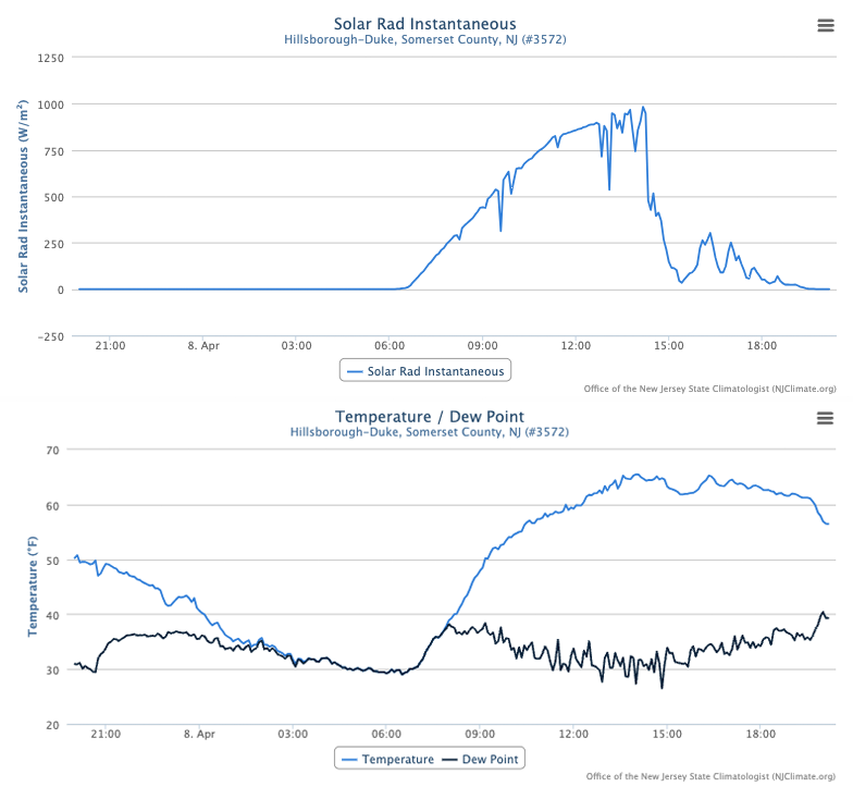 Top: time series of incoming solar radiation at the Hillsborough-Duke NJWxNet station from approximately 8 PM April 7th to 8 PM April 8th showing the decline in radiation resulting from the approximate 90% eclipse shortly after 3 PM (15:00) on the 8th. Clouds also contributed to some of the decline at eclipse maximum and afterward. Bottom: Air temperature at Hillsborough-Duke for the same time period, showing the several degree cooling accompanying the eclipse maximum.