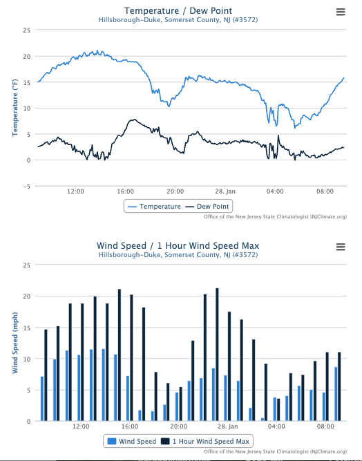 Time series of temperature and dew point (top) and average hourly wind speed and hourly wind speed maximum (bottom) at the Hillsborough-Duke NJWxNet station from 9 AM January 27th to 9 AM on January 28th.