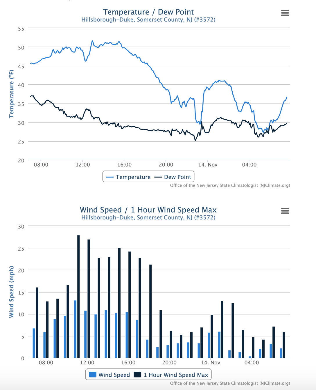 Time series of temperature and dew point (top) and average hourly wind speed and hourly wind speed maximum (bottom) at the Hillsborough-Duke NJWxNet station from 7 AM on November 13th to 7 AM November 14th.