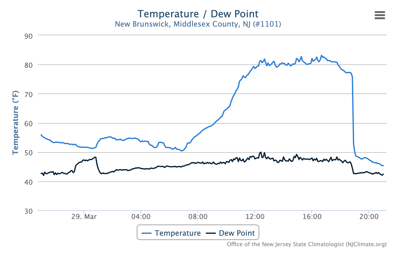 Temperature and dew point temperature observations at New Brunswick from approximately 9:00 PM March 28th to 9:00 PM March 29th at NJWxNet, NWS, and other professional weather stations. Displayed is a 23° temperature decline in the five minutes between 6:50 PM (76°) and 6:55 PM (53°) following an afternoon high of 83°.