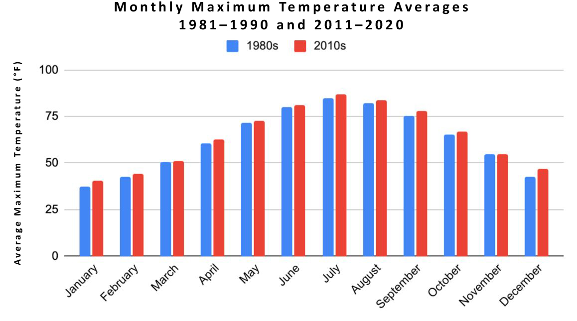 New Jersey monthly maximum temperature averages for 1981–1990 and 2011–2020.