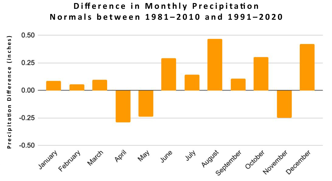 Monthly differences in total precipitation normals between the 1981–2010 and 1991–2020 periods. Positive values indicate the more recent 30-year interval is wetter than the prior one.