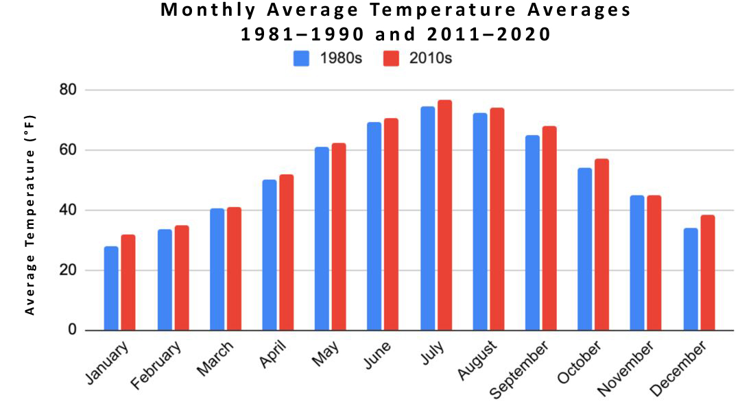New Jersey monthly average temperature averages for 1981–1990 and 2011–2020.