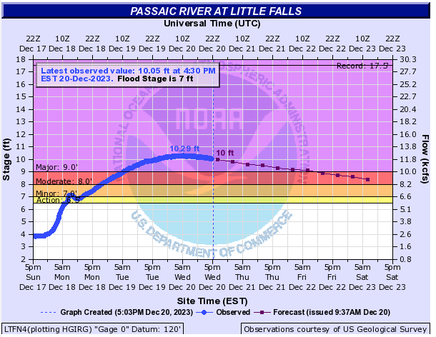 Discharge of the Passaic River at Little Falls from 5 PM on December 17th to 5 PM on December 20th (blue line). Forecast for the declining discharge onward into the 23rd also shown (purple line).