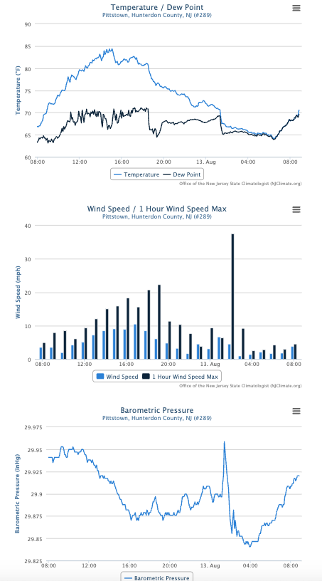 Timelines of temperature and dew point (top), instantaneous and maximum wind speeds (middle), and barometric pressure (bottom) at the Pittstown (Rutgers Snyder Farm) NJWxNet station from a storm occurring around 1:30 AM on August 13th.