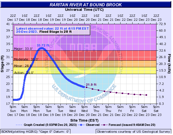 Discharge of the Raritan River at Bound Brook from 5 PM on December 17th to 5 PM on December 20th (blue line). Forecast for the declining discharge onward into the 23rd also shown (purple line). This gauge is downstream from the confluence of the Raritan and Millstone rivers.