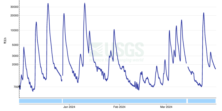 Time series of discharge (cubic feet/second) at the Bound Brook gage on the main stem of the Raritan River from December 1, 2023, to March 31, 2024 (US Geological Survey).