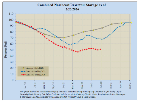 Graph showing reservoir storage (percent) in Northeast NJ reservoirs.