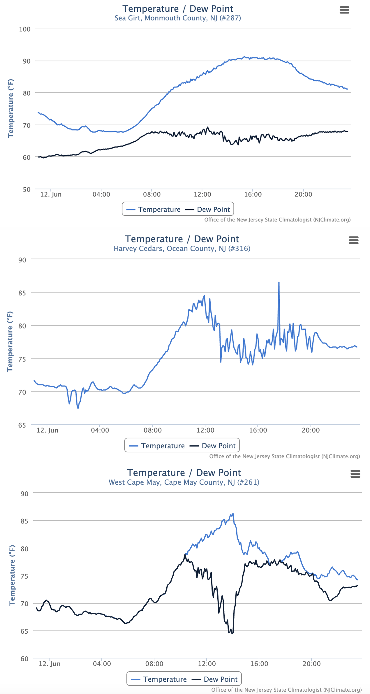  Time series of temperature and dew point at Sea Girt (top), temperature at Harvey Cedars (middle), and temperature and dew point at West Cape May NJWxNet stations from 11:35 PM on June 11th to 11:35 PM on June 12th.