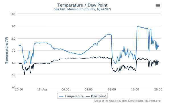 Time series of air temperature and dew point at the Sea Girt NJWxNet station from 8 PM April 14th to 8 PM April 15th.