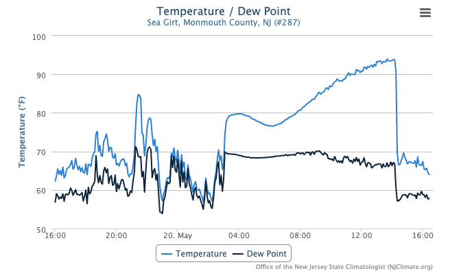 Figure 6. Time series of air temperature and dew point at the Sea Girt NJWxNet station from 4 PM May 19th to 4:30 PM May 20th. Time series of air temperature and dew point at the Sea Girt NJWxNet station from 4 PM May 19th to 4:30 PM May 20th.