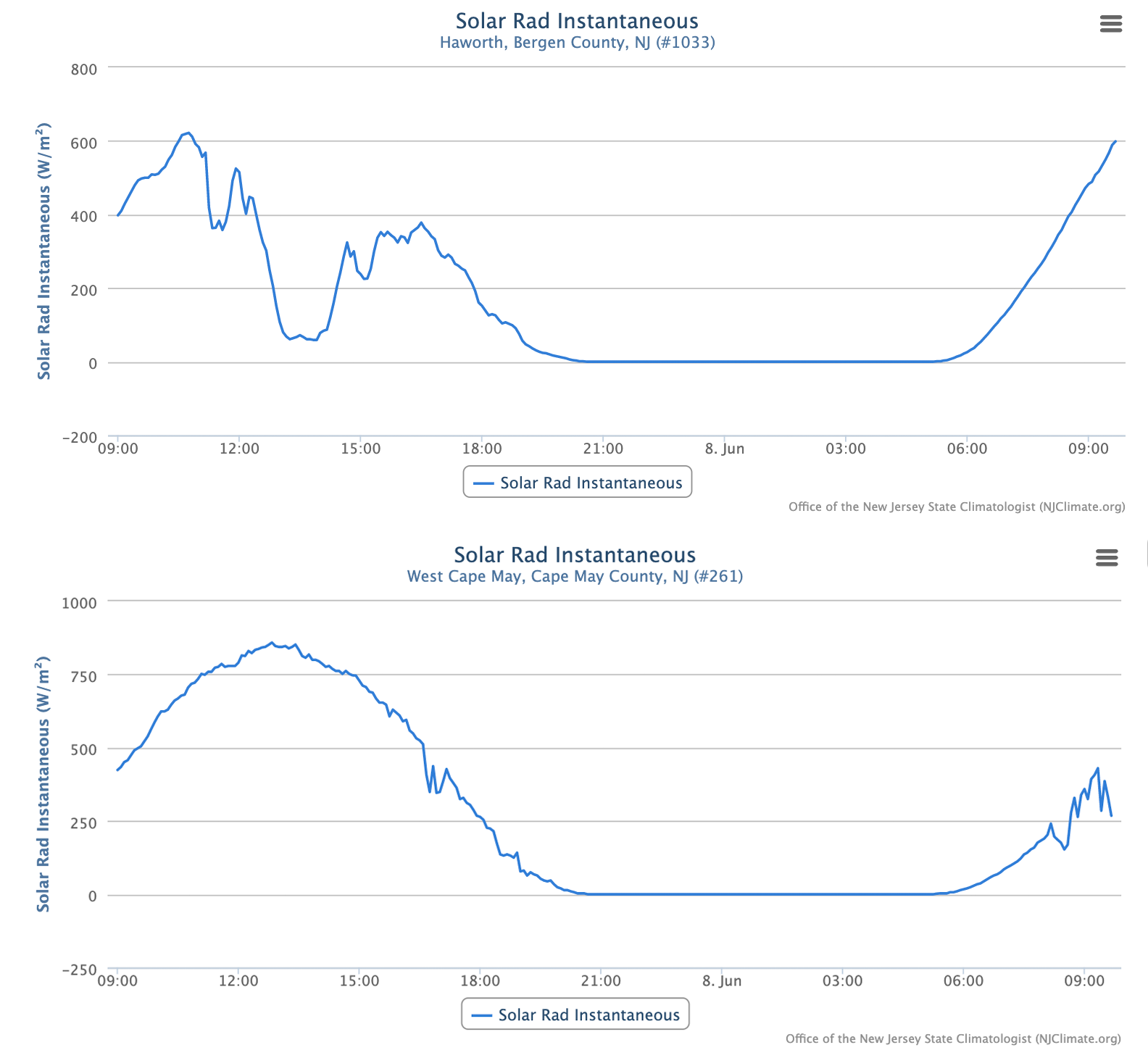 Time series of solar radiation at (top) Haworth (Bergen) and (bottom) West Cape May (Cape May) NJWxNet stations from 9:40 AM on June 7th to 9:35 AM on June 8th. The tremendous impact of the dense smoke is noted in the early afternoon of the 7th at Haworth, while skies remained much less smoky throughout the day at West Cape May, more typical of a clear June day, though somewhat impacted by a thinner, more elevated veil of smoke than in the north.