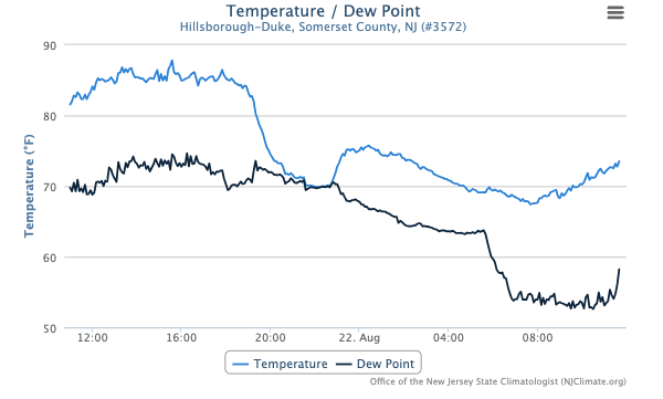 Timeline of temperature and dew point at the Hillsborough-Duke NJWxNet station from 11:50 AM August 21st to 11:50 AM August 22nd.