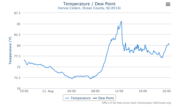 Timeline of temperatures at the Harvey Cedars NJWxNet station from 8:30 PM August 20th to 8:30 PM August 21st.