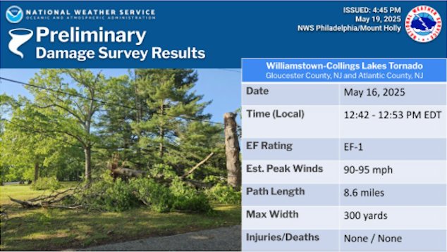 National Weather Service survey report for the EF-1 tornado in Gloucester and Atlantic counties on May 16th.
