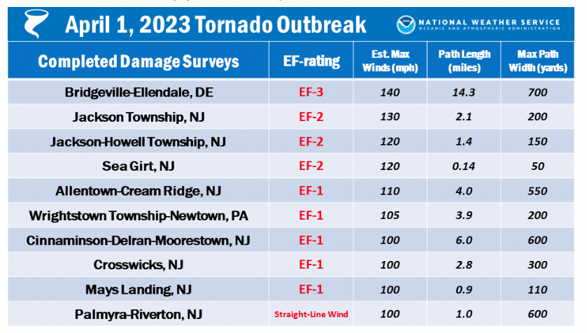 National Weather Service summary of the seven tornadoes that touched down in New Jersey on April 1st. Also included are tornadoes in Delaware and Pennsylvania, and a report of strong straight-line winds at a NJ location.