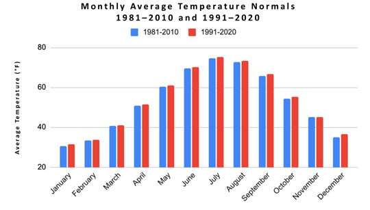 NJ monthly average temperature normals for the 1981–2010 and 1991–2020 periods.