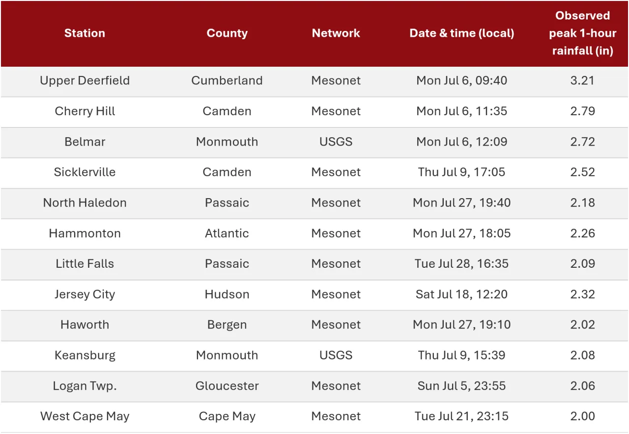 Table showing peak 1-hour rainfall amounts observed among NJWxNet, SafetyNet, and USGS stations during July 2026.