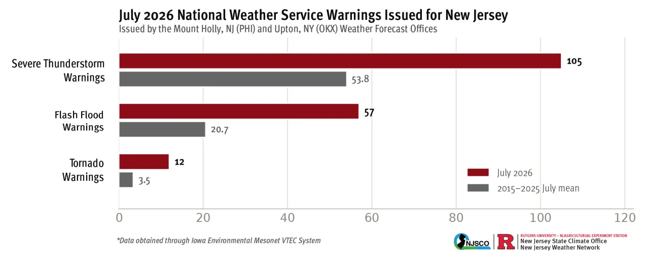 Graphic showing National Weather Service warnings issued by the Mount Holly, NJ, and Upton, NY, Weather Forecast Offices that impacted New Jersey in July compared to the most recent 10-year average warning frequency in July.
