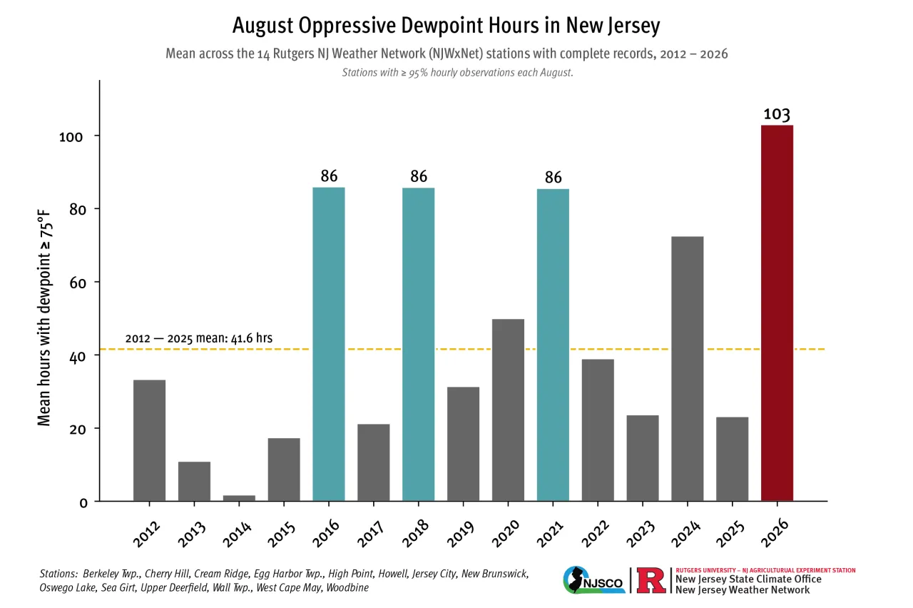 Average number of hours where the hourly average dew point was 75°F or greater, averaged over 14 long-term NJWxNet sites with at least 95% observational coverage since 2012. 