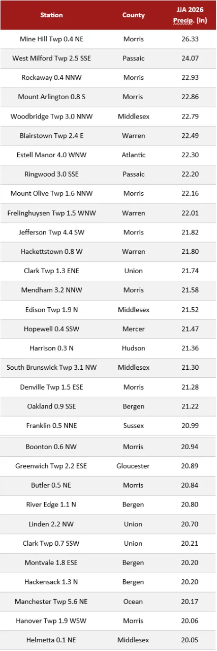 New Jersey CoCoRaHS stations with summer (JJA) 2026 accumulated precipitation exceeding 20.00”.