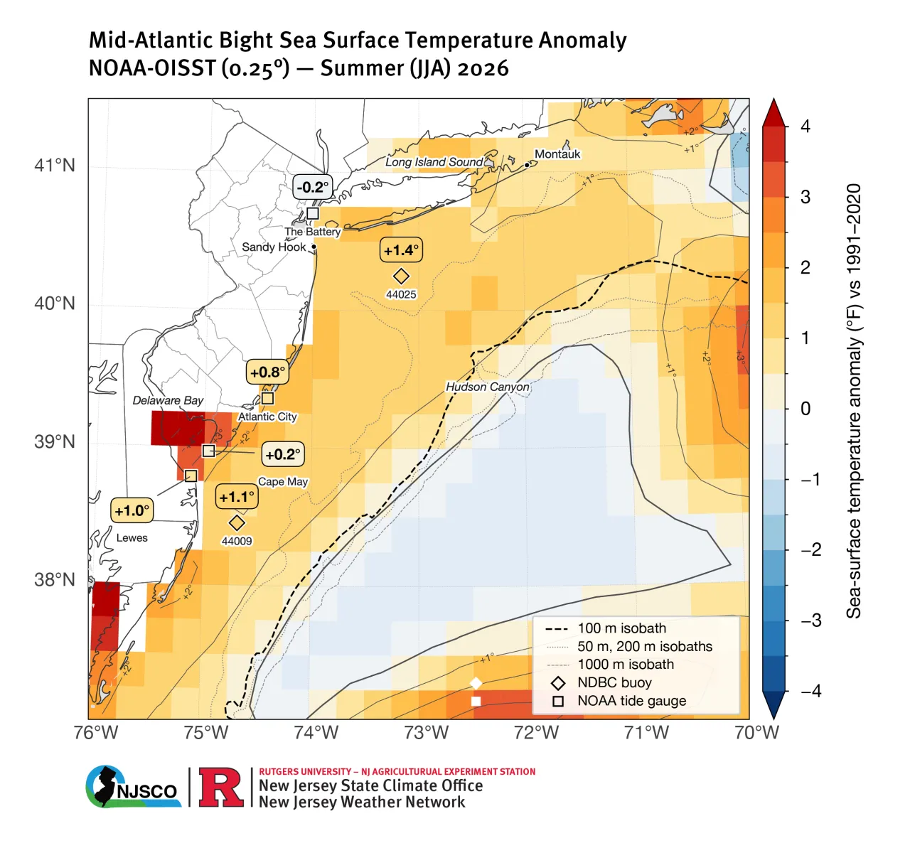 Summer (JJA) 2026 sea surface temperature anomaly (SSTA) relative to the 1991–2020 climatological period in units of °F from NOAA-OISST v2.1, NDBC buoy measurements, and NOAA tide gauges