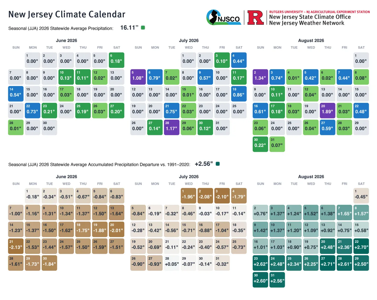 Summer 2026 New Jersey Climate Calendar for statewide average precipitation and statewide average accumulated precipitation departure from the 1991–2020 climatological average.