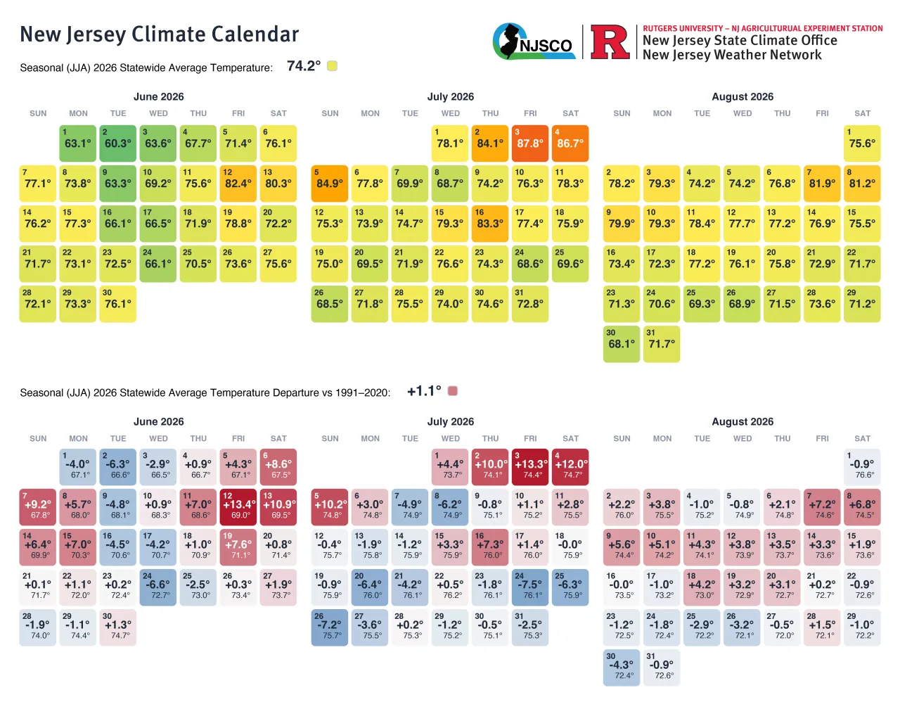 Summer (JJA) 2026 New Jersey Climate Calendar for statewide average temperature and statewide average temperature departure from the 1991–2020 climatological average