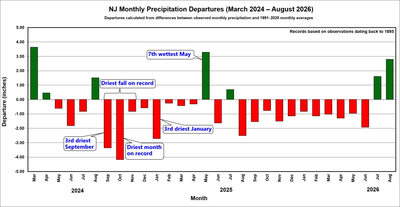 Statewide monthly precipitation departures from NClimDiv relative to the 1991–2020 climatological baseline period. Records are based on observations dating back to 1895. 