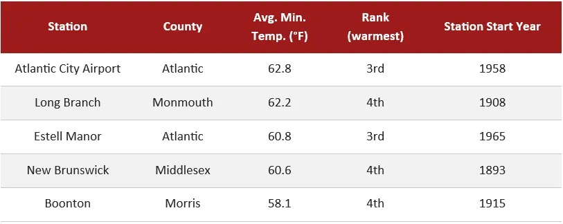 List of National Weather Service Cooperative Observer Program stations with September 2026 monthly average minimum temperatures that ranked in the top 5 warmest for the station's period of record. 