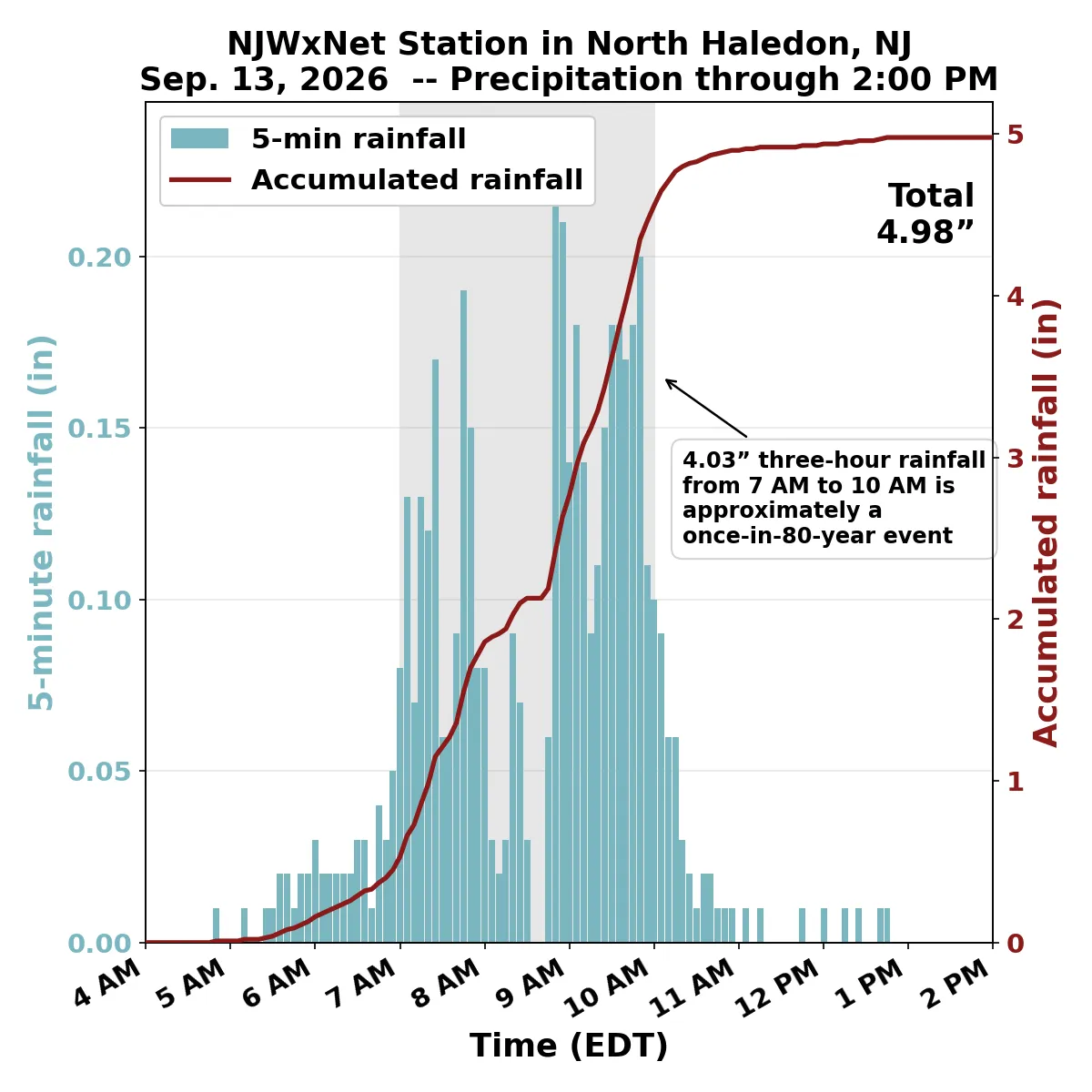 Rainfall at 5-minute intervals and accumulated rainfall for the NJWxNet station in North Haledon on September 13. 