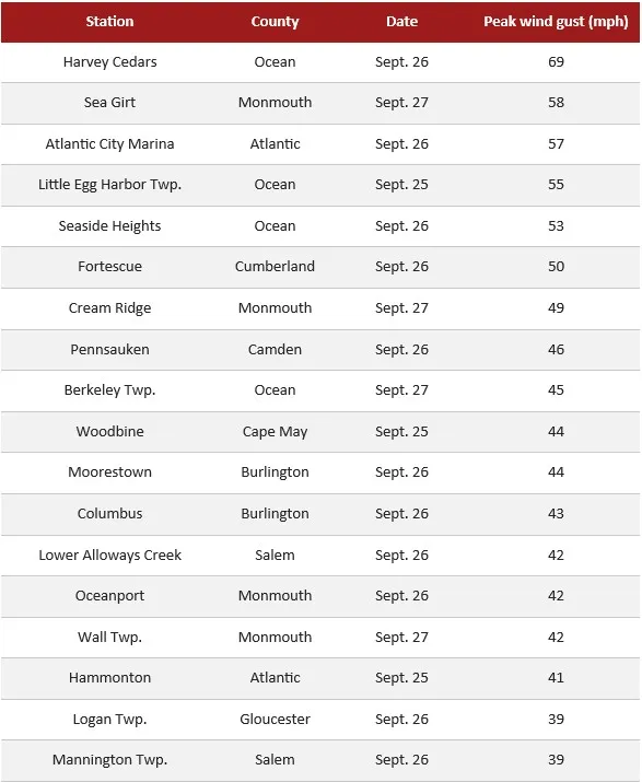 Table of peak wind gusts during the September 25–28 nor'easter as measured by the New Jersey Weather Network (NJWxNet) observing system. 