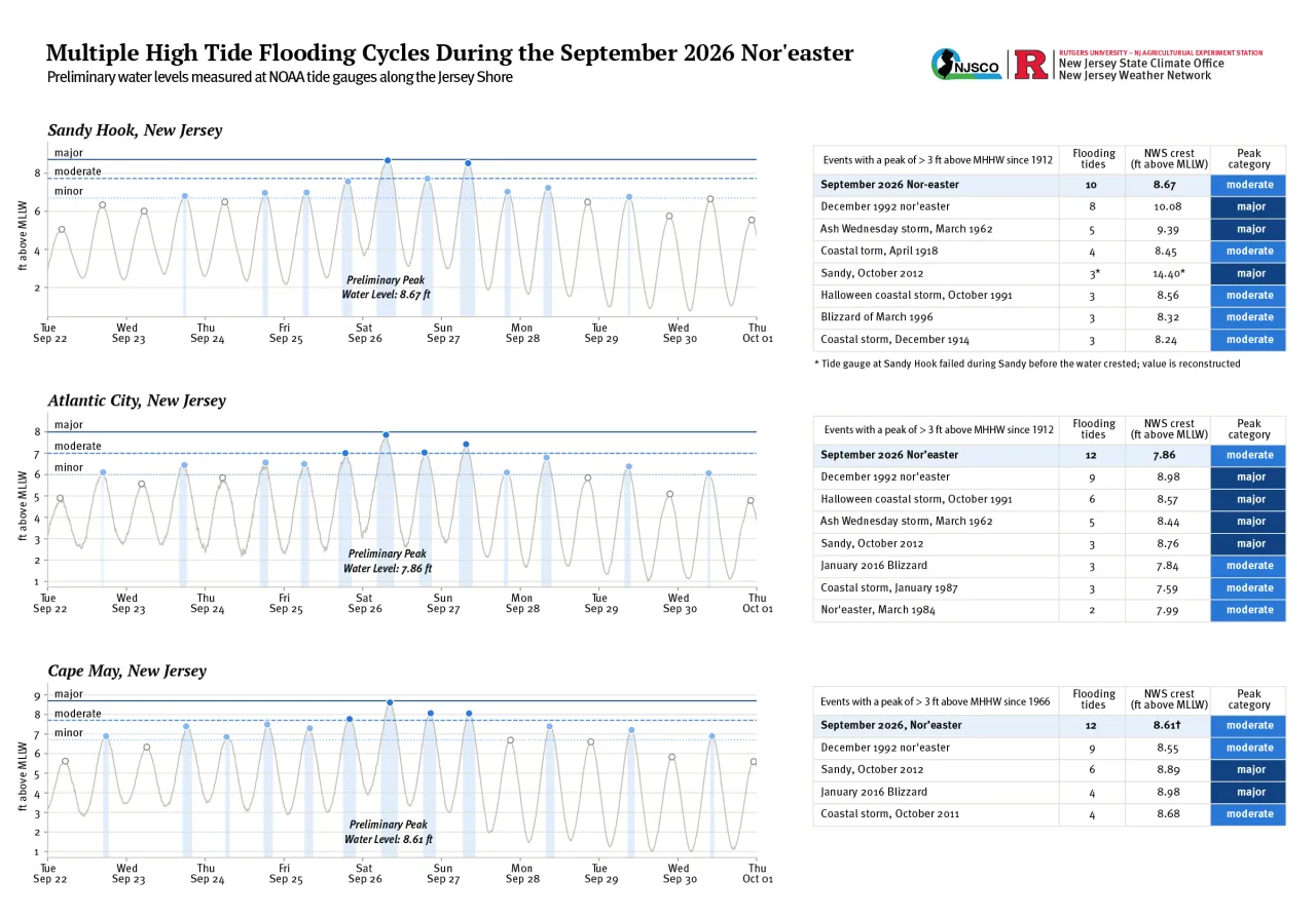 Total water levels (above mean lower low water) at NOAA tide gauges from September 22 through September 30, 2026 (left), along with the ranking among multiple high tide flooding cycles during events that produced water levels of at least 3 feet above normal high tide (right; mean higher high water). 