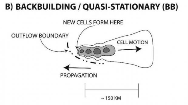 Schematic diagram of back-building thunderstorms.