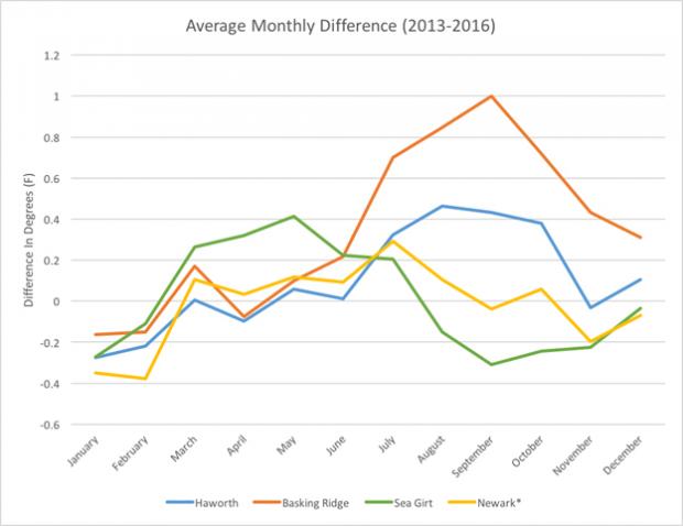 New Jersey Weather and Climate Network