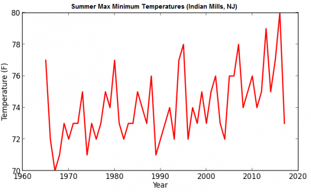 Nj Water Temp Chart