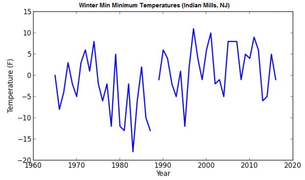 Indian Mills Min Min Temps