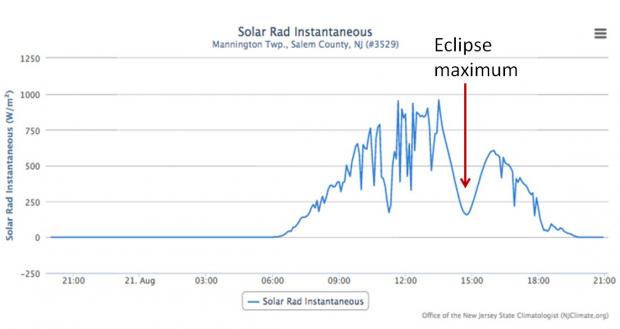 Mannington eclipse time series