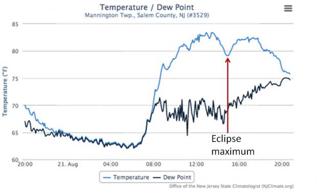 Mannington eclipse time series