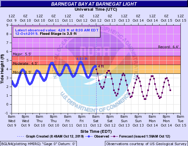 Tide chart for Bernegat Bay