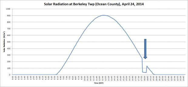 Solar radiation plot