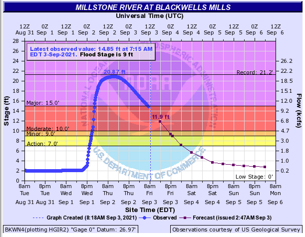 Graph showing stage height and discharge of the Millstone River at Blackwells Mills (Somerset). Stony Brook flows into the Millstone well upstream of this gage. (Figure produced by NOAA and based on USGS observations and NWS predictions).